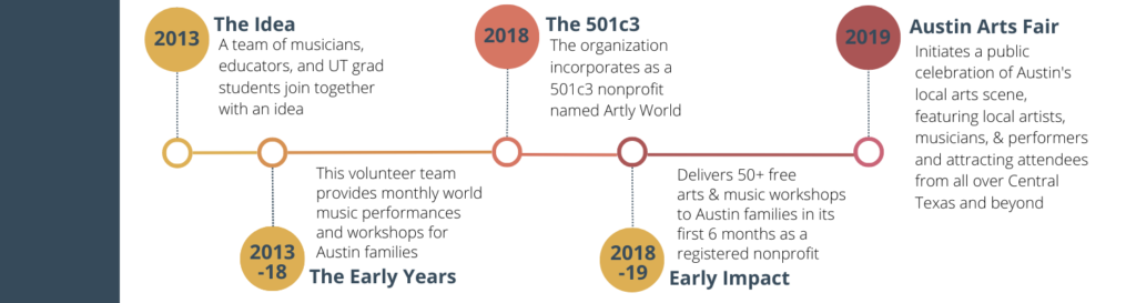 Artly World Timeline 2013 to 2019