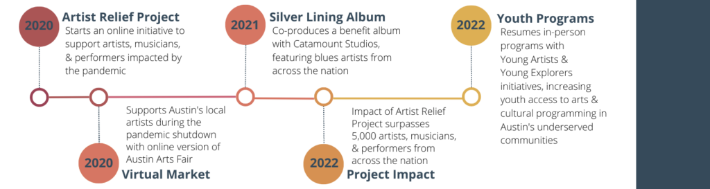 Artly World Timeline 2020 to 2022