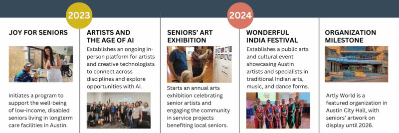 Artly World Timeline 3